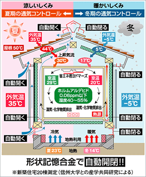 空気がきれいになる仕組み