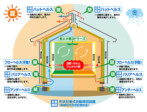 wb工法